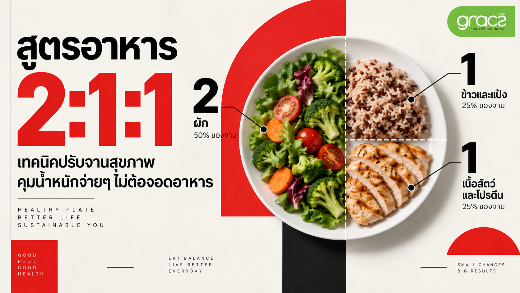 สูตรอาหาร 2:1:1 เทคนิคปรับจานสุขภาพ คุมน้ำหนักง่ายๆ ไม่ต้องอดอาหาร