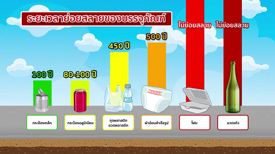 กินอยู่ปลอดภัย EP.5 การย่อยสลายของบรรจุภัณฑ์ประเภทต่างๆ